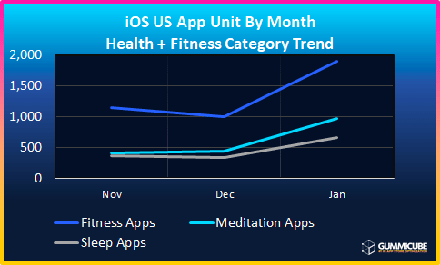 iOS US App Unit By Month