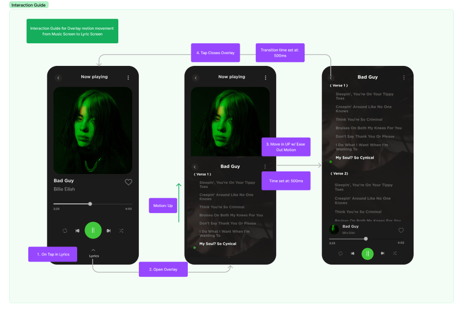 Hand-off phase - Interaction guide that explains the flow and relevant labels for developers