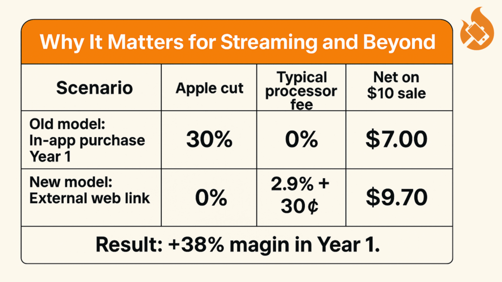 Infographic showing financial comparison between old in-app purchase model and new external web link model, highlighting how us-app-external-payment-links increase profit margins for streaming apps by 38% in Year 1.