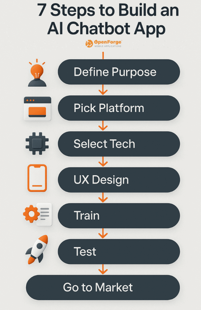 7-step process to build an AI chatbot app