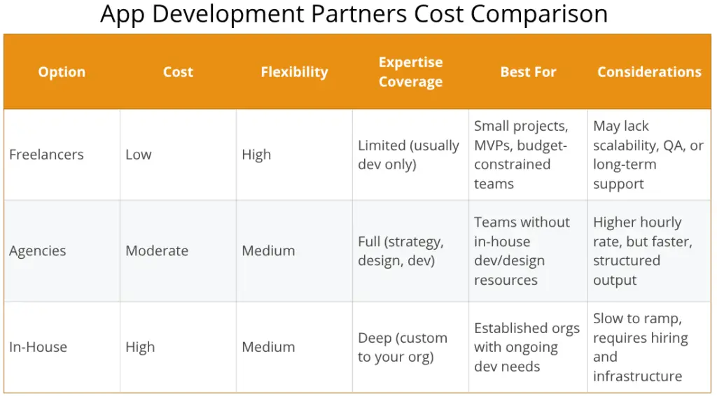 App Development Partners Cost Comparison
