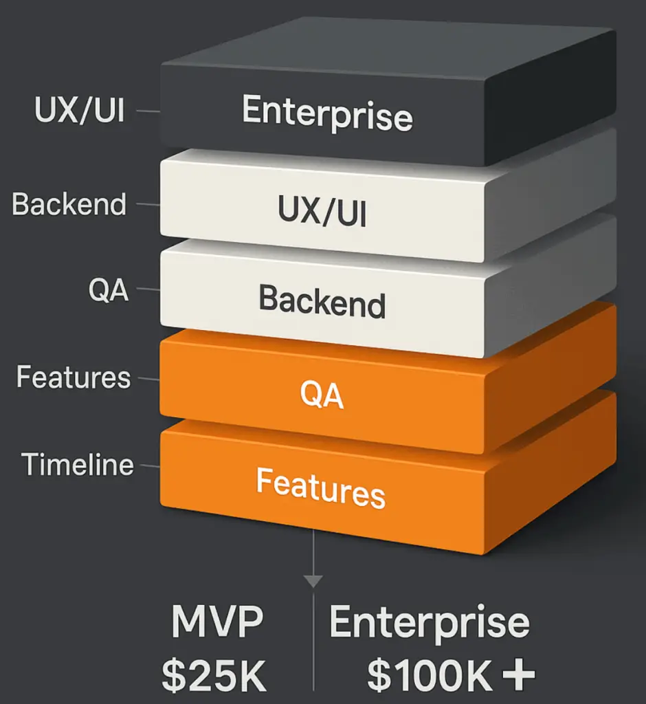 App pricing tiers by functionality