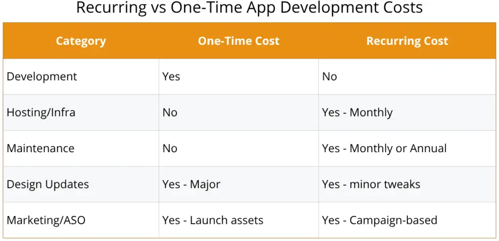 Recurring vs One-Time App Development Costs