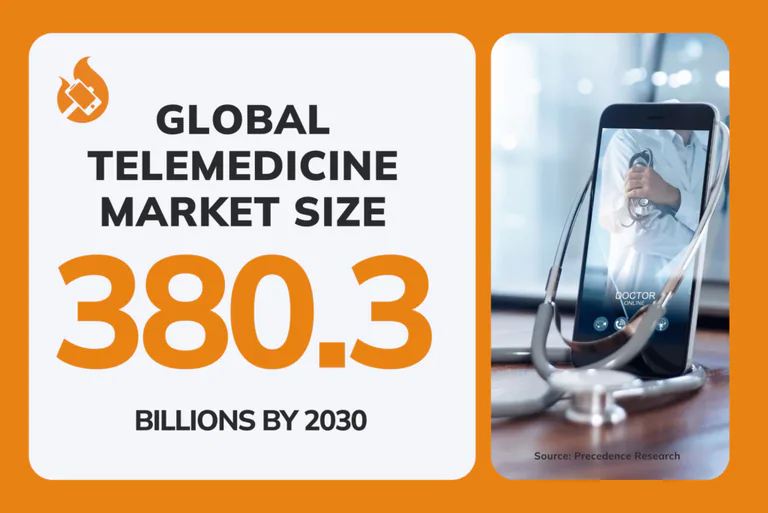 Infographic on the projected global telemedicine market size, valued at 380.3 billion USD by 2030, according to Precedence Research. The graphic features an orange and white design with the OpenForge logo at the top left. On the right, an image depicts a smartphone displaying a female doctor in a lab coat, symbolizing an online consultation, with a stethoscope in the foreground, emphasizing telemedicine's role in healthcare.