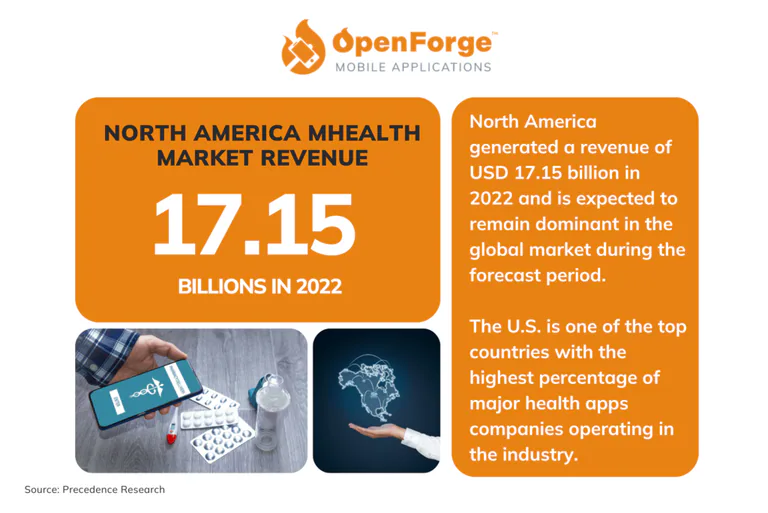 Informative graphic by OpenForge showcasing North America's mHealth market revenue of USD 17.15 billion in 2022. The image features an orange background with key data points about the region's dominance in the global mHealth market and its expectation to remain a leader during the forecast period. Visuals include a hand holding a smartphone displaying a health app, and images of medication and a world map hologram, emphasizing the technological and global scope of the industry. Source: Precedence Research.