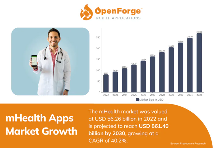 "Promotional graphic by OpenForge for mHealth apps market growth, featuring a smiling male doctor in a lab coat holding a smartphone with a health app on the screen. On the right, a bar graph shows the projected market size from 2022 to 2032, indicating a significant increase from USD 56.26 billion in 2022 to USD 861.40 billion by 2030, with a compound annual growth rate of 40.2%. The OpenForge logo is displayed at the top right, and the source of the data, Precedence Research, is noted at the bottom."