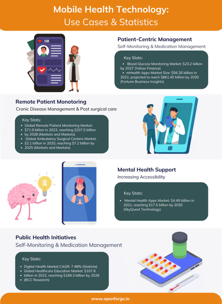 Detailed infographic titled 'Mobile Health Technology: Use Cases & Statistics' by OpenForge. The infographic includes multiple sections detailing various applications of mobile health technology: Patient-Centric Management with a focus on self-monitoring and medication management, Remote Patient Monitoring for chronic disease and post-surgical care, Mental Health Support to increase accessibility, and Public Health Initiatives. Each section includes key statistics, such as market sizes and growth predictions, and is illustrated with relevant images like smartphones displaying health apps, a wearable device, and medical supplies.