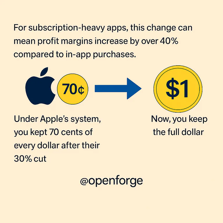 Infographic showing how U.S. app developers avoid Apple’s 30% App Store fee to keep 100% of subscription revenue, boosting profit margins, by using external payment links.