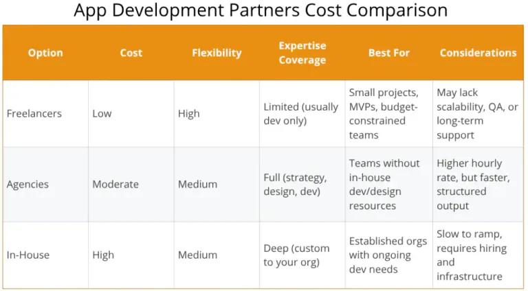 App Development Partners Cost Comparison