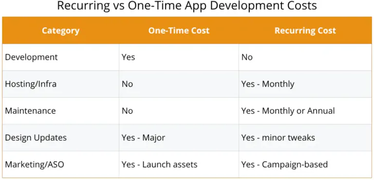 Recurring vs One-Time App Development Costs