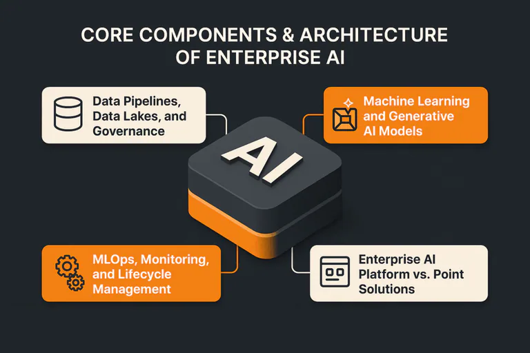 Core components of enterprise AI