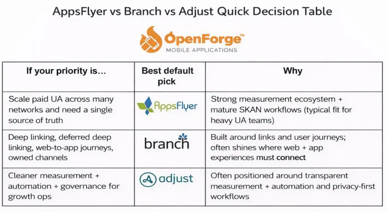 AppsFlyer vs Branch vs Adjust Quick decision table