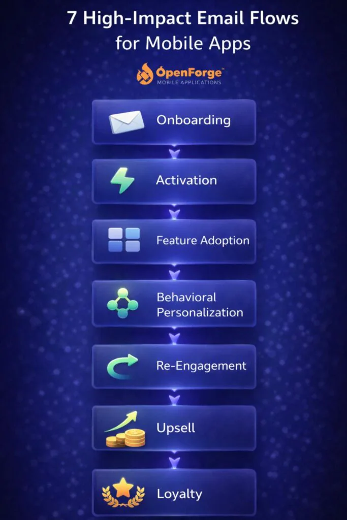 7 High-Impact Email Flows for Mobile Apps